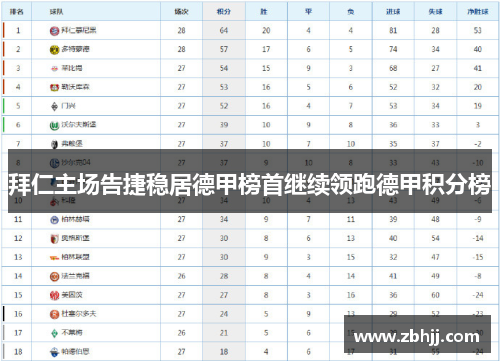 拜仁主场告捷稳居德甲榜首继续领跑德甲积分榜